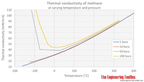 Thermal Conductivity Of Water Chart